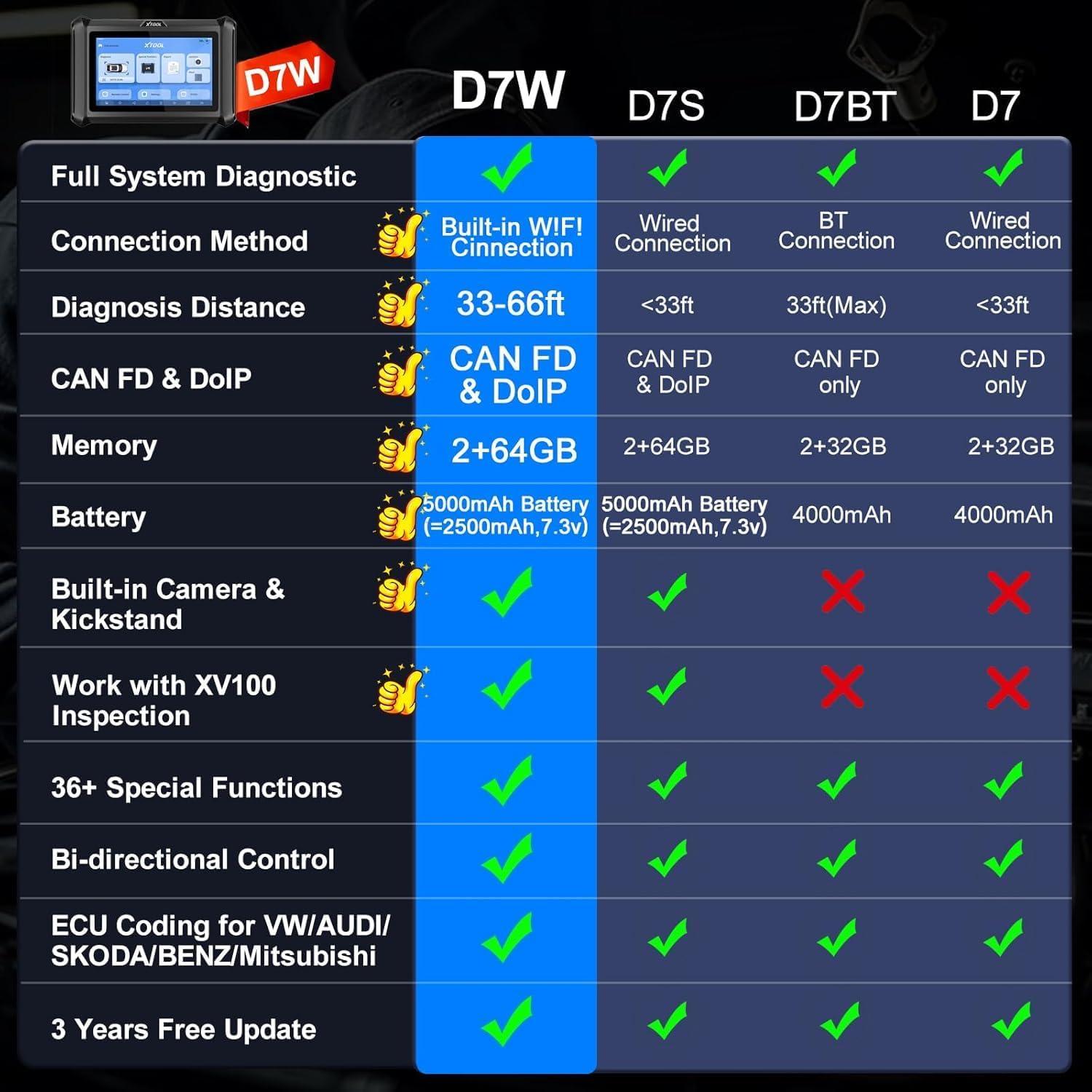 imageXTOOL D7W OBD2 Scanner Diagnostic Tool 2025 Wireless Ver of D7D7SD7BT Bidirectional Scan Tool with ALL System Diagnostic PMI ECU Coding 39 Resets 3Year Updates CAN FDDoIP Scanner for Car